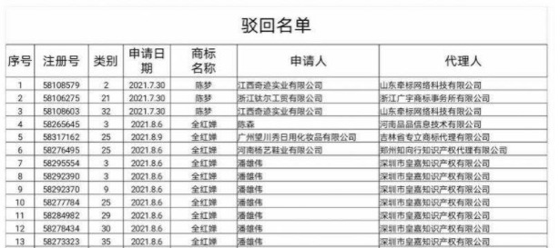 恶意抢注“陈梦”商标 浙江一公司被罚三千,代理机构遭约谈