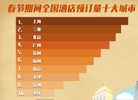 春节超8成返乡旅客可能取消行程,原地过年热度上涨260%